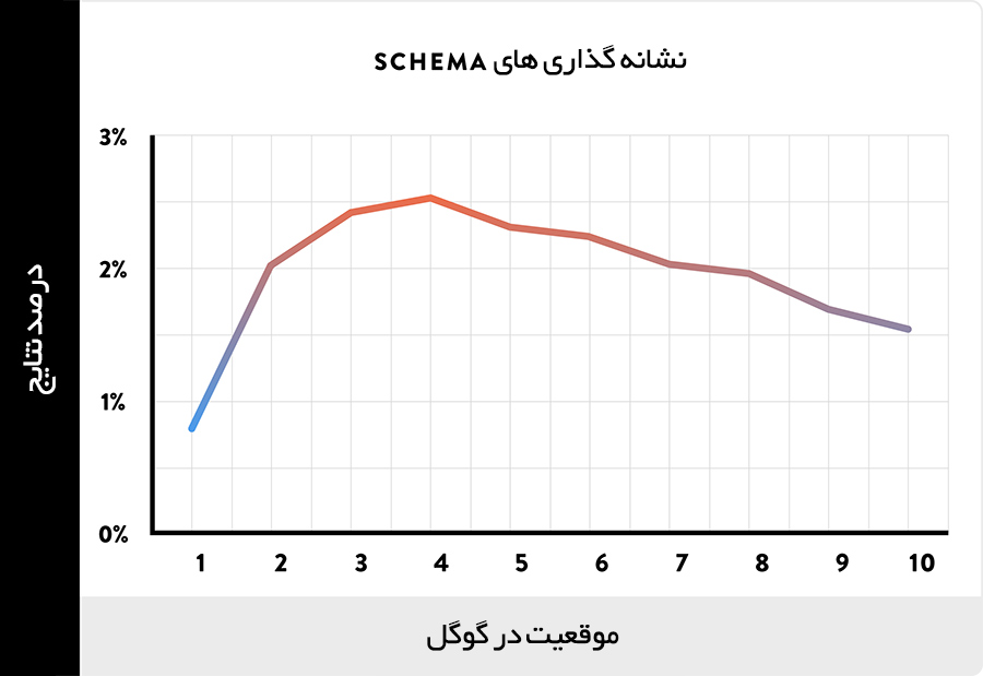 فاکتورهای سئو: رابطه بین نشانه های SCHEMA و رتبه گوگل