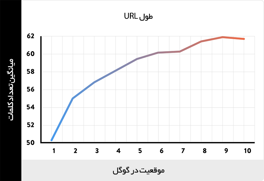 فاکتورهای سئو و بهینه سازی: رابطه بین طول آدرس (URL) و رتبه گوگل 