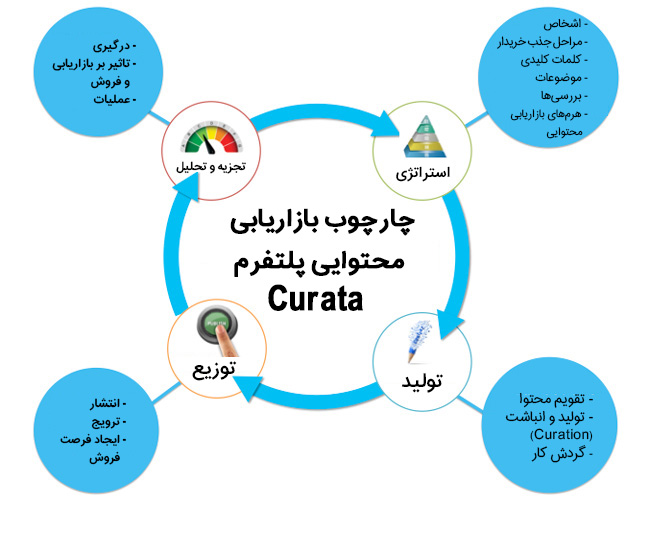 چارچوب بازاریابی محتوایی در پلتفرم Curata