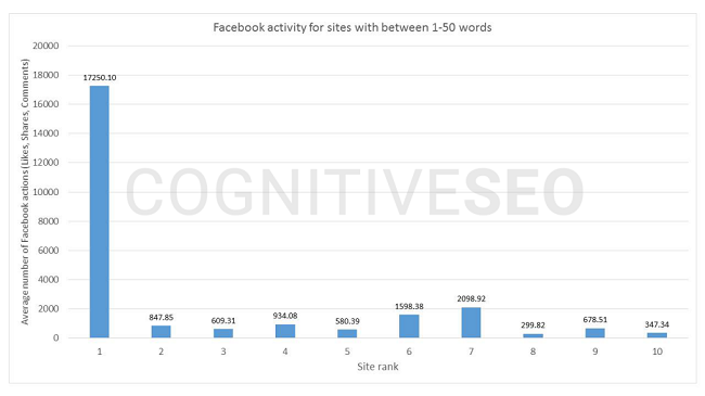 ارتباط محتوای 1 تا 50 کلمه با فعالیت در فیس‌بوک و رتبه نخست نتایج جستجو