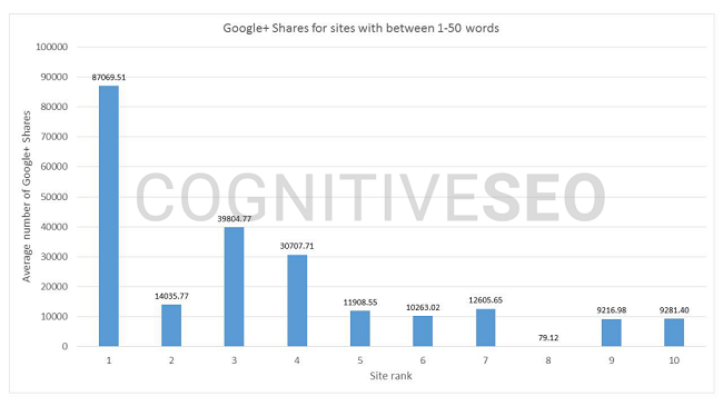 ارتباط محتوای 1 تا 50 کلمه با فعالیت گوگل پلاس و رتبه نخست نتایج جستجو
