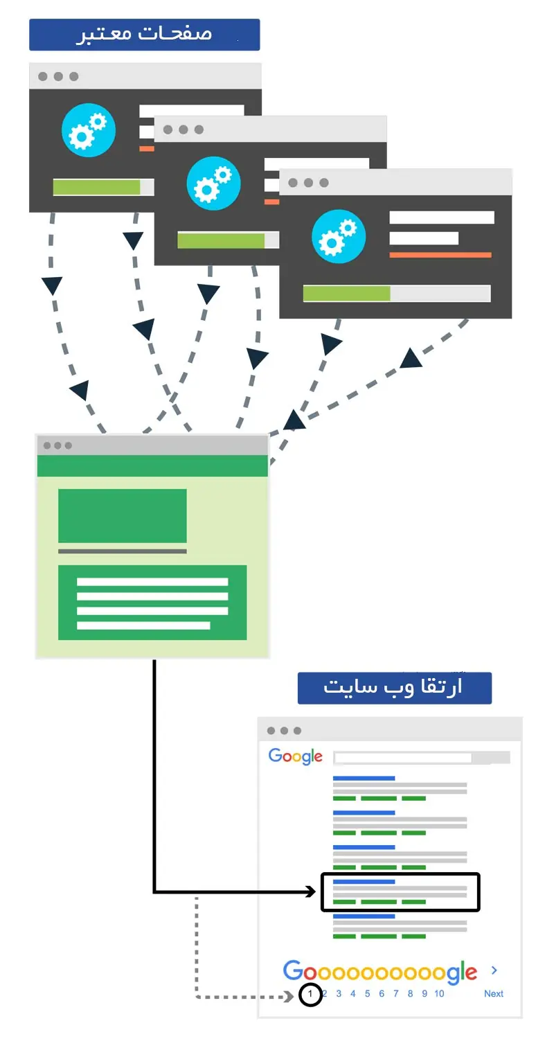 19 تکنیک سئو که می توانید برای وب سایت خود به کار بگیرید