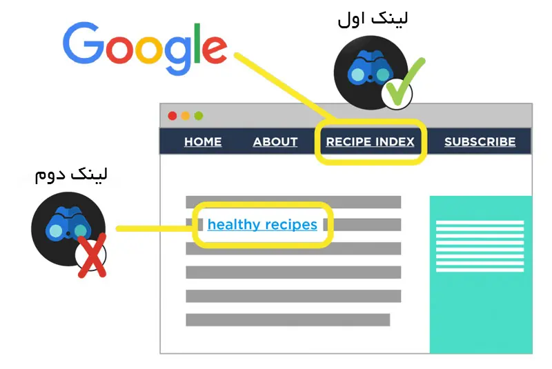 19 تکنیک سئو که می توانید برای وب سایت خود به کار بگیرید