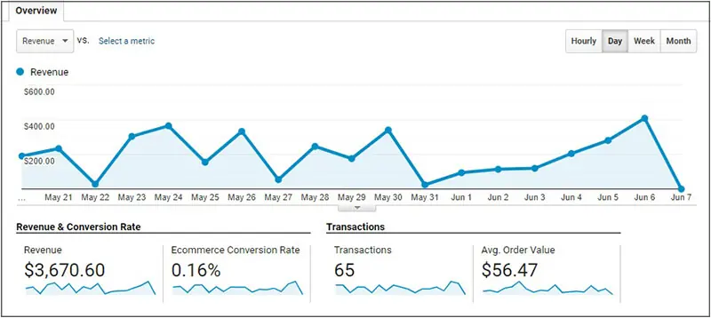 ecommerce در آنالیتیکس