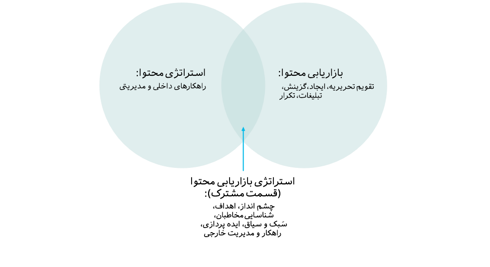 تفاوت بازاریابی محتوا و استراتژی محتوا