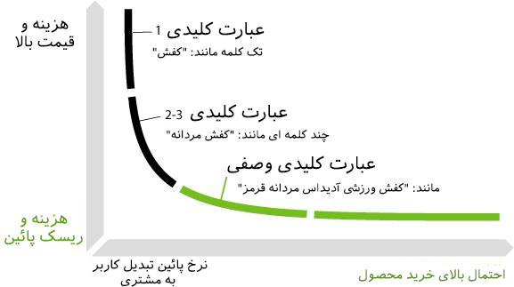 اشتباهات رایج سئو