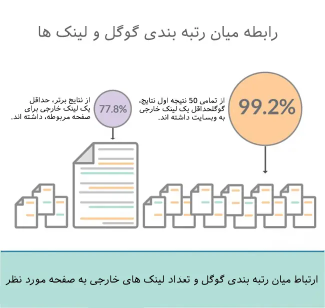 ارتباط بین رتبه گوگل و بک لینک