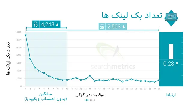 بک لینک با رتبه سایت چه ارتباطی دارد؟
