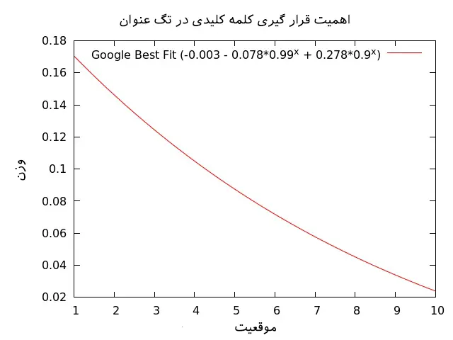 200 فاکتور مهم رتبه بندی سایت در گوگل