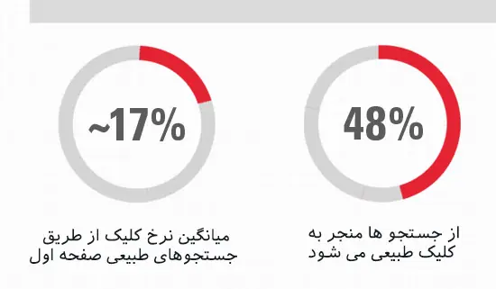افزایش ترافیک سایت بدون لینک سازی