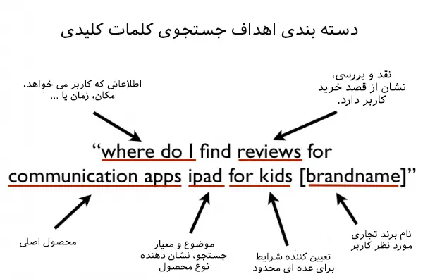 افزایش ترافیک سایت بدون لینک سازی