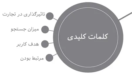 افزایش ترافیک سایت بدون لینک سازی