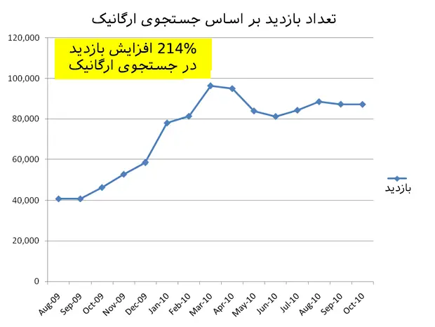 افزایش ترافیک سایت بدون لینک سازی