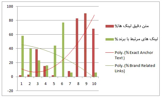 افزایش ترافیک سایت بدون لینک سازی