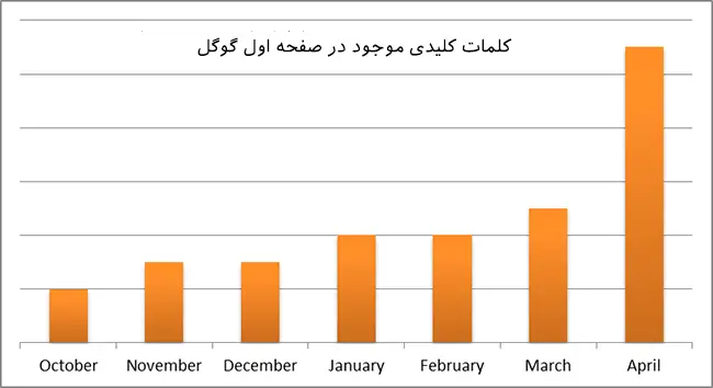 افزایش ترافیک سایت بدون لینک سازی