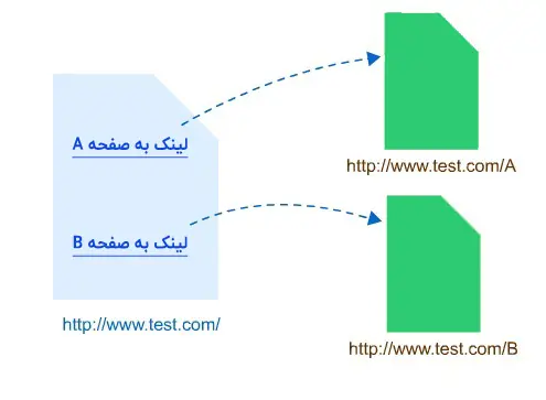 موقعیت لینک در محتوا و تاثیرش در سئو