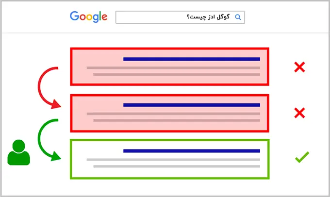 تاثیر پوگو استیکینگ در رتبه بندی گوگل