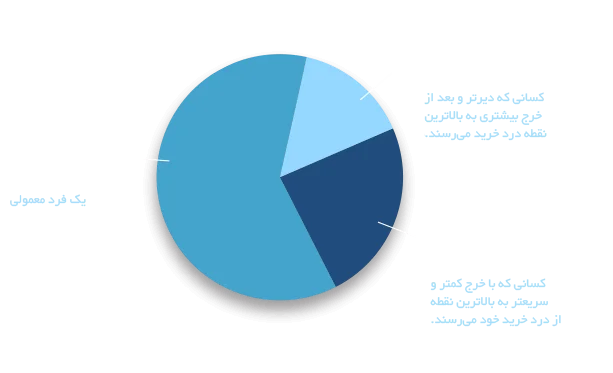 مشتریان بالقوه شما به سه دسته تقسیم می شوند.