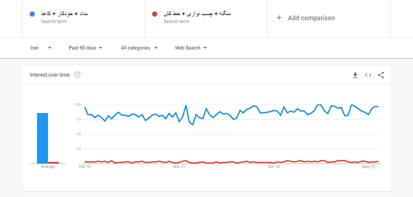 مقایسه گروهی کلمات در گوگل ترندز