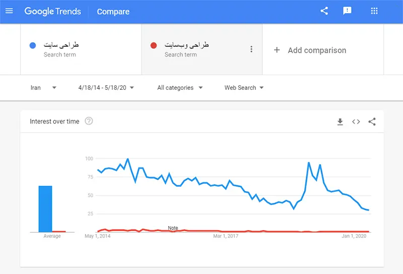 گوگل ترندز- بازه زمانی