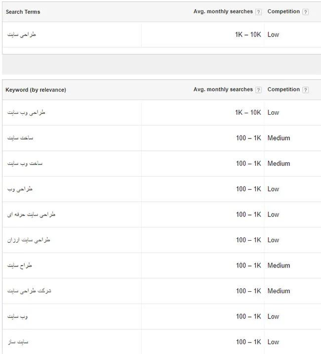 ابزار رایگان گوگل : گوگل ادوردز ابزار Keywoed Planner