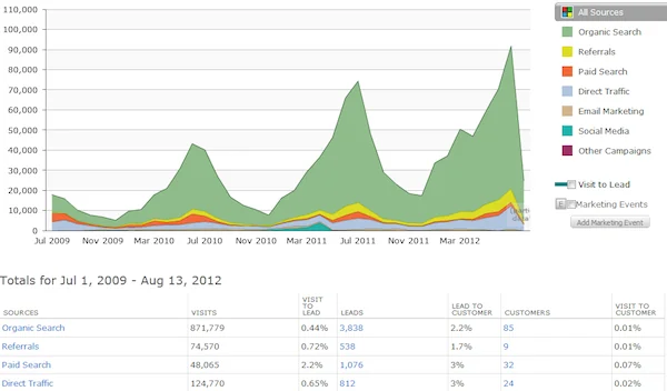 content-marketing-success-example-chart