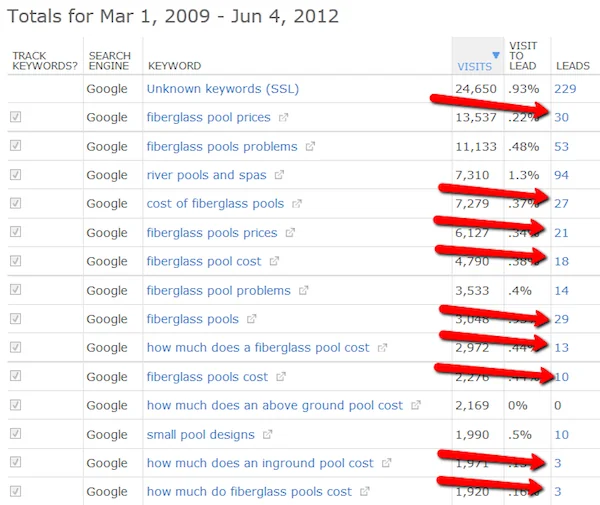content-marketing-success-example-table