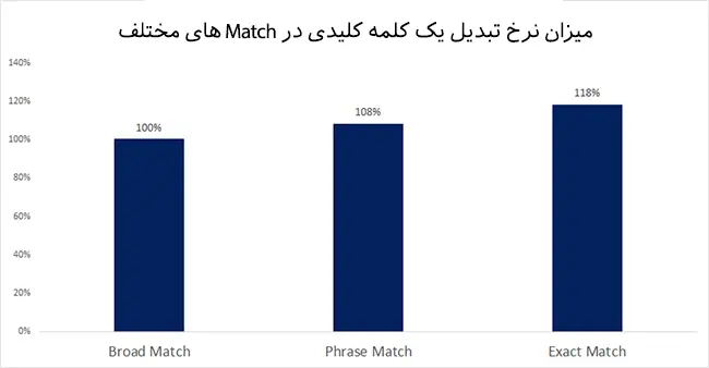 Exact Match بهترین نوع تبلیغ در گوگل