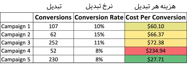 آمار کمپین تبلیغات کلیکی تبدیل محور