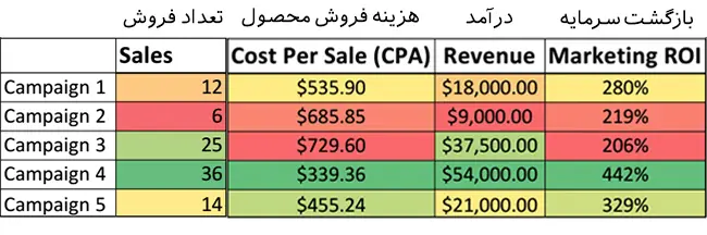 آمار کمپین تبلیغات کلیکی ROI محور