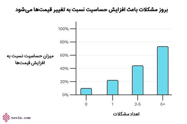 خدمات بد موجب افزایش حساسیت نسبت به قیمت میشود