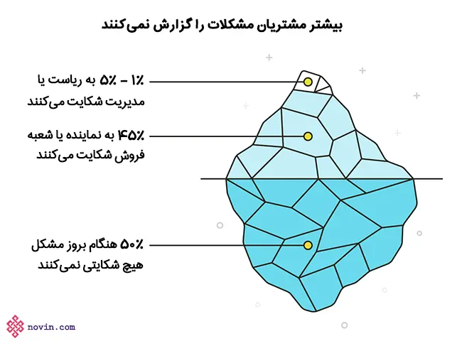 خدمات نامطلوب به مشتریان، فرصتهای بعدی را از شما میگیرد