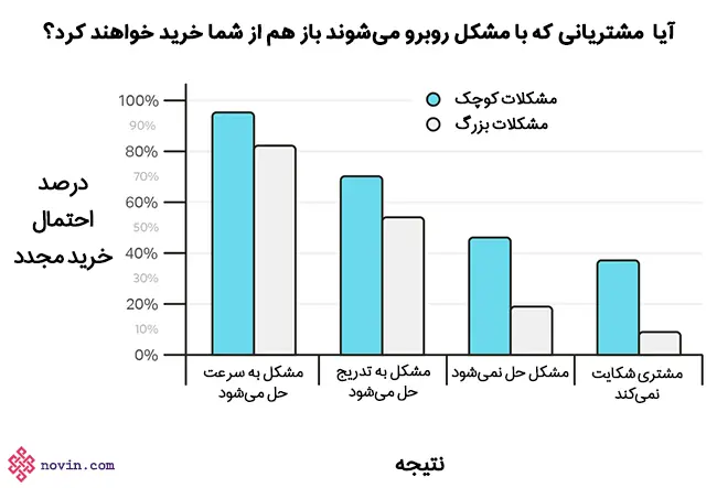 خدمات نامطلوب به مشتریان، فرصتهای بعدی را از شما میگیرد