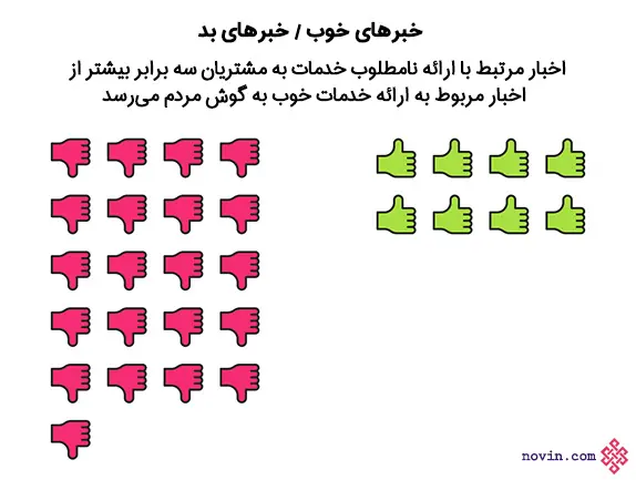 اخبار ارائه خدمات نامطلوب به مشتریان خیلی زود بین مردم پخش میشود