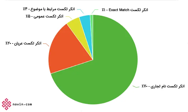 بهینه سازی انکر تکست در سال 2017