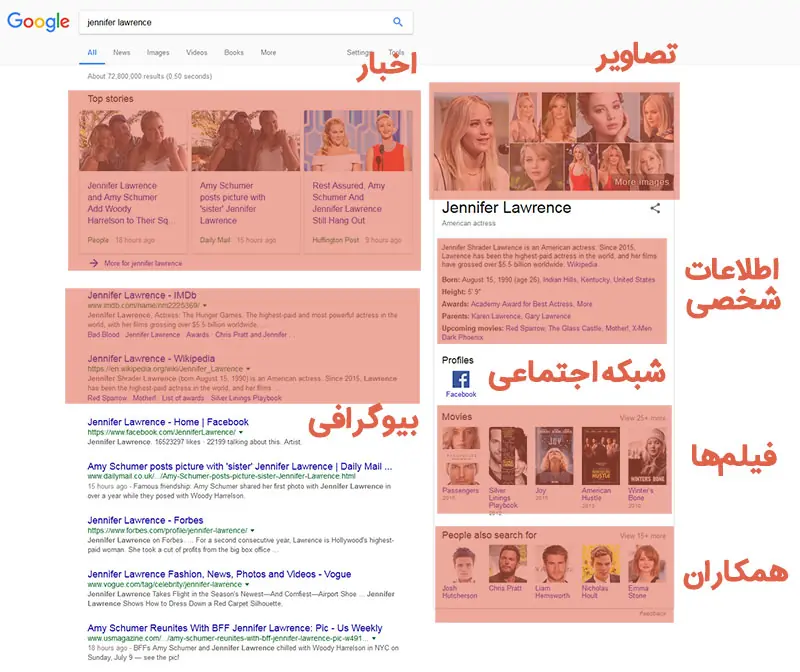 نمونه ای از گراف دانش یا Knowledge Graph