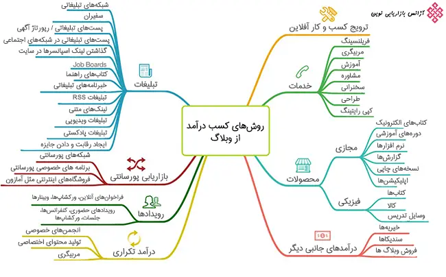 روش های کسب درآمد از وبلاگ