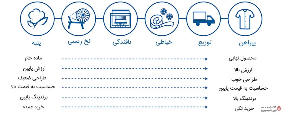 تعریف بازاریابی B2B یا بازاریابی صنعتی