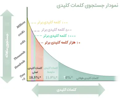 منجنی نمایش جستجوی کلمات کلیدی