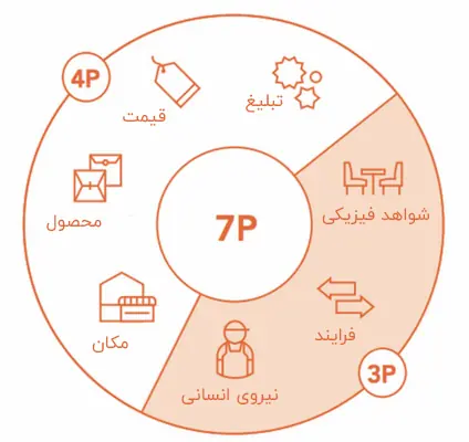 مدل 7 پی آمیخته بازاریابی