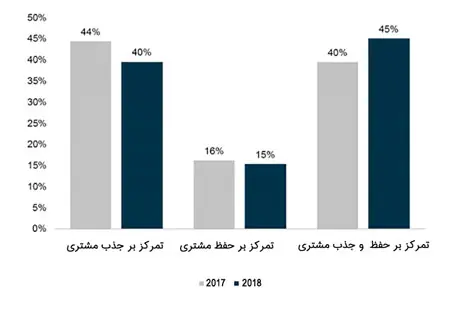 حفظ و نگهداری مشتری