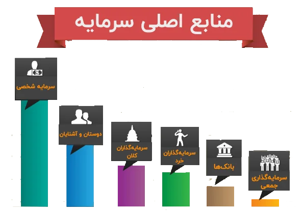 منابع اصلی سرمایه اولیه برای استارت آپ ها