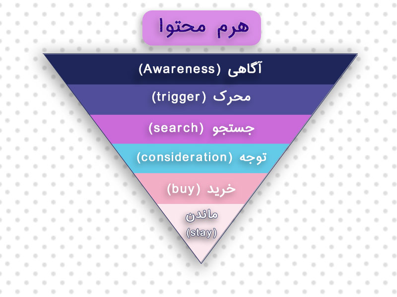 هرم محتوا