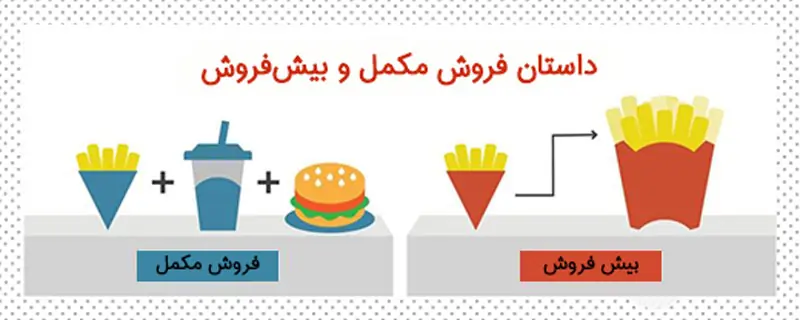 بیش فروش و فروش مکمل