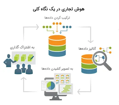 هوش تجاری در یک نگاه
