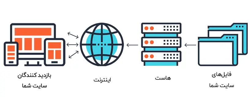 هاست چیست