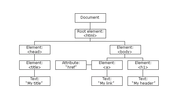 درخت DOM