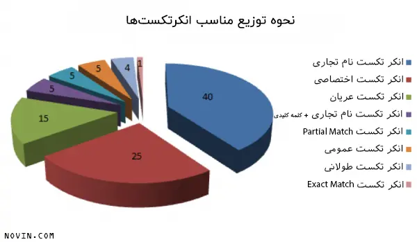 توزیع مناسب انکرتکستها