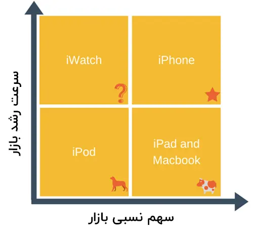 ماتریس BCGبرای محصئلات اپل