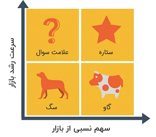 ماتریس BCG